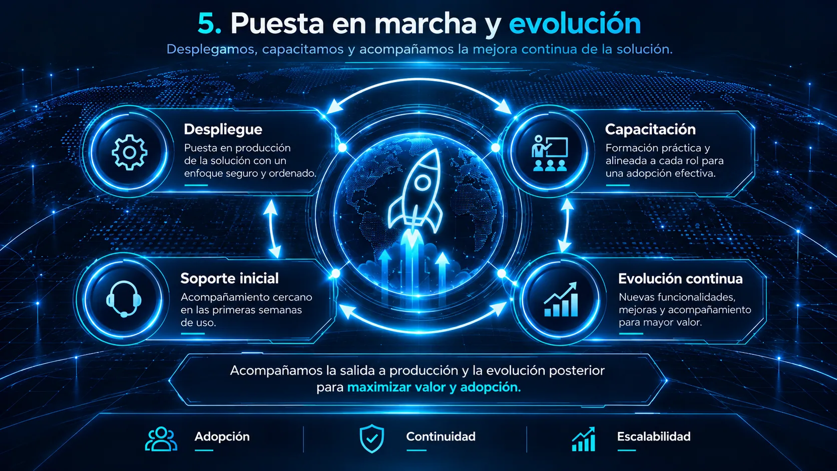 Puesta en marcha y evolución