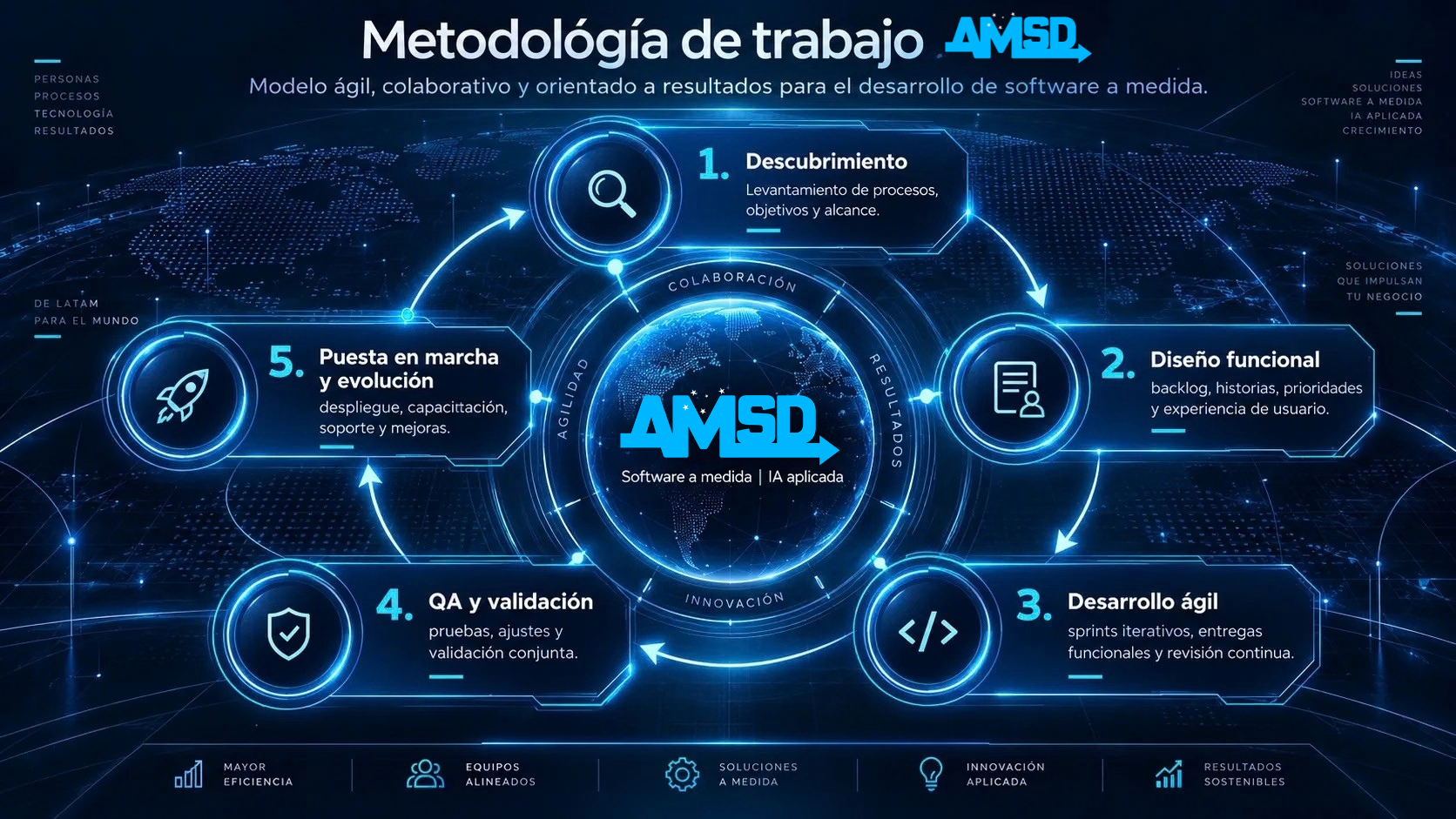 Metodología AMSD