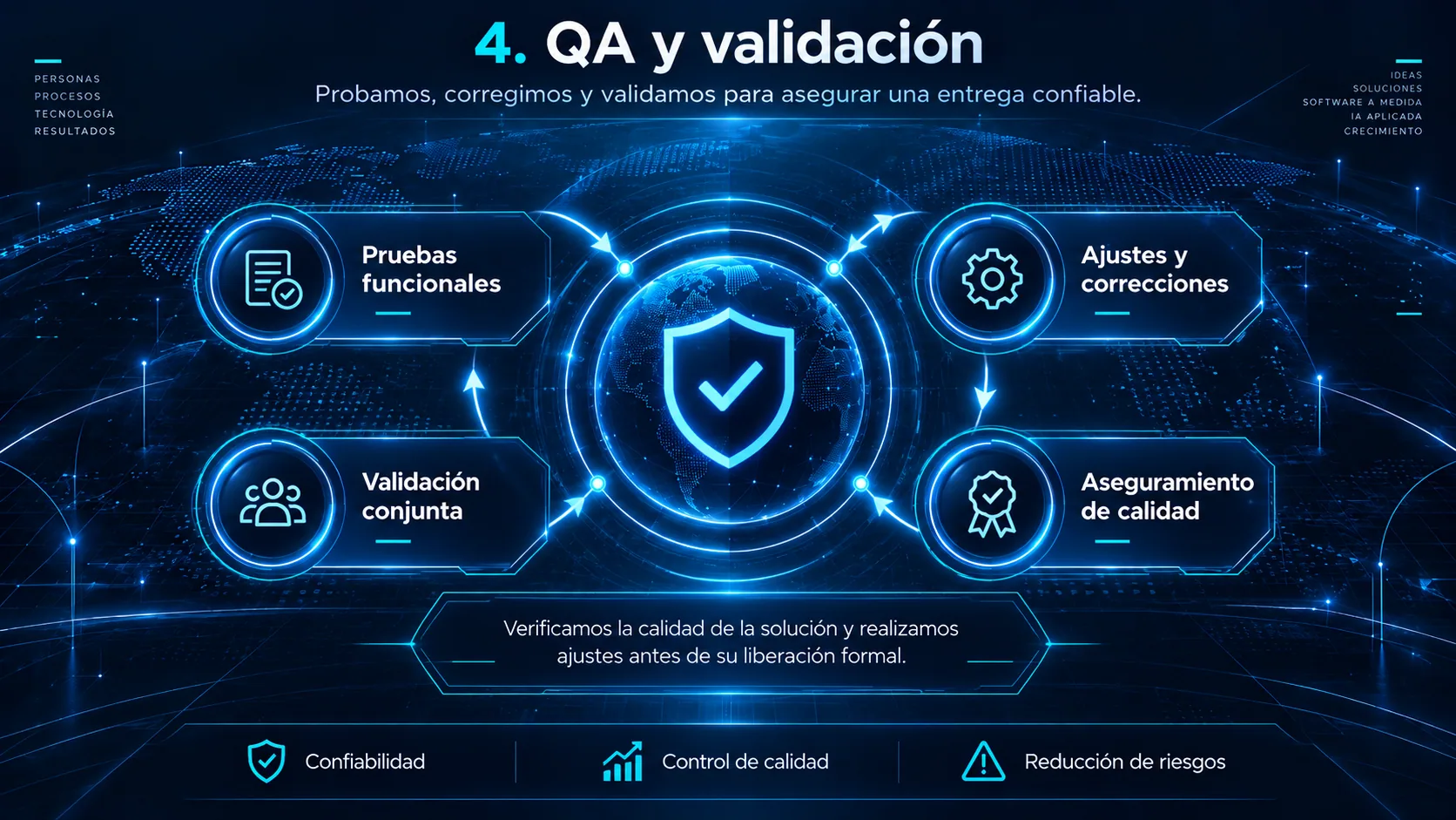 QA y validación